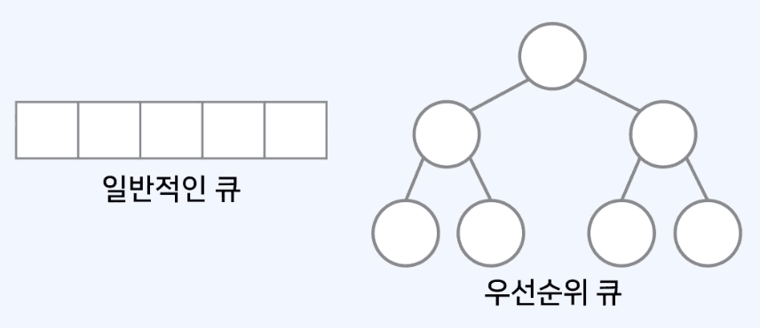 우선순위 큐